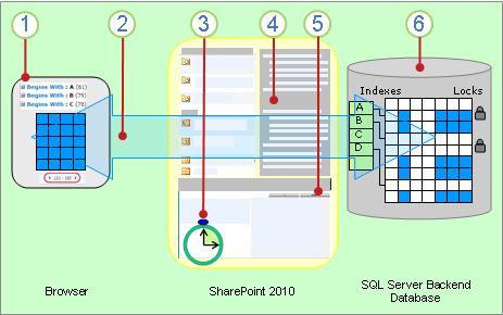 Large Lists and Libraries